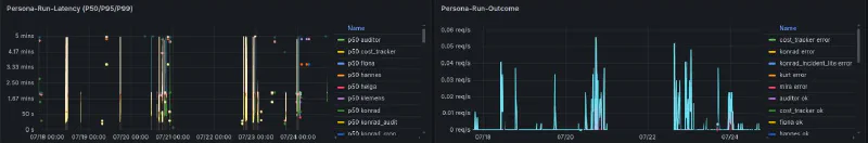 Seven days of the orchestrator watching itself: run-latency percentiles and success/error outcome, broken out per persona - konrad, kurt, mira, helga, fiona, cost_tracker and the rest A week of per-persona telemetry - run-latency percentiles on the left, success and error rate per persona on the right