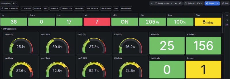 The Homelab NOC dashboard - the breadth Konrad reasons across: three Proxmox nodes, K3s, UPS, firewall, backups, SIEM, all on one pane The homelab NOC dashboard - one screen spanning node exporters, Proxmox, UPS, OPNsense, ZFS, PBS backups, Loki and Wazuh SIEM