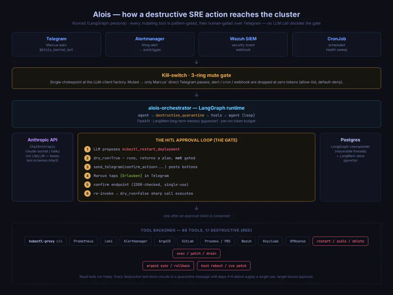 Konrad's control flow - every mutating tool is pattern-gated, then human-gated over Telegram How a destructive action travels from a trigger to the cluster - through a pattern-matched quarantine and a human approval loop