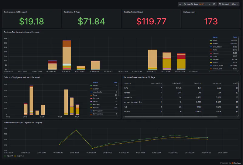 Live cost tracking, captured 2026-07-25: yesterday was $19.18 and 173 calls across twelve active personas Live Grafana cost dashboard - cost and calls per day stacked by persona, the persona breakdown for the last 30 days, and daily token volume