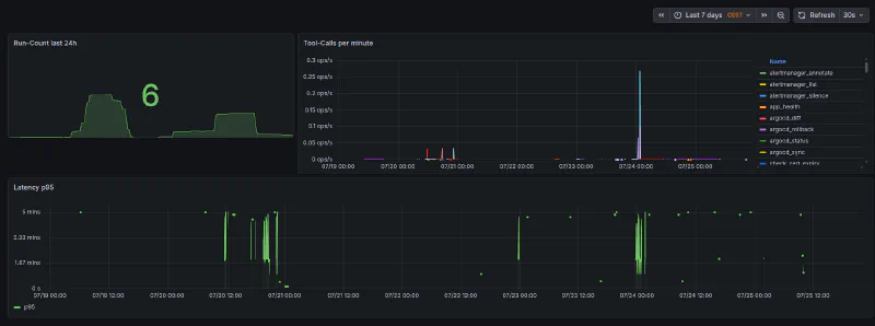 The live Konrad persona dashboard: one telemetry series per tool, p95 latency per run Konrad’s real week in Grafana - run counts, tool-calls per minute broken down by tool name, and p95 latency