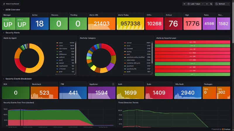 Wazuh SIEM Grafana Dashboard - Manager UP, agent fleet, alert categories and severity