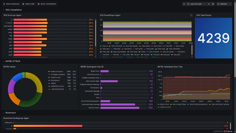 Wazuh Compliance & Threats Dashboard - SCA scores, MITRE ATT&CK tactics, authentication events