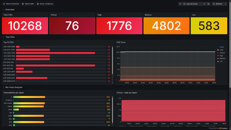 Wazuh Vulnerability Deep Dive - total CVEs with Critical, High severity, per-host breakdown and trends
