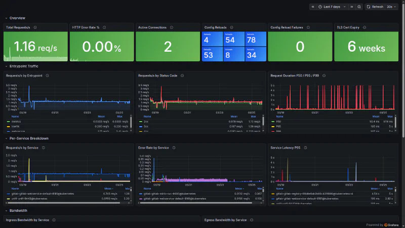Traefik Ingress - request rate, HTTP error rate, active connections, TLS cert expiry
