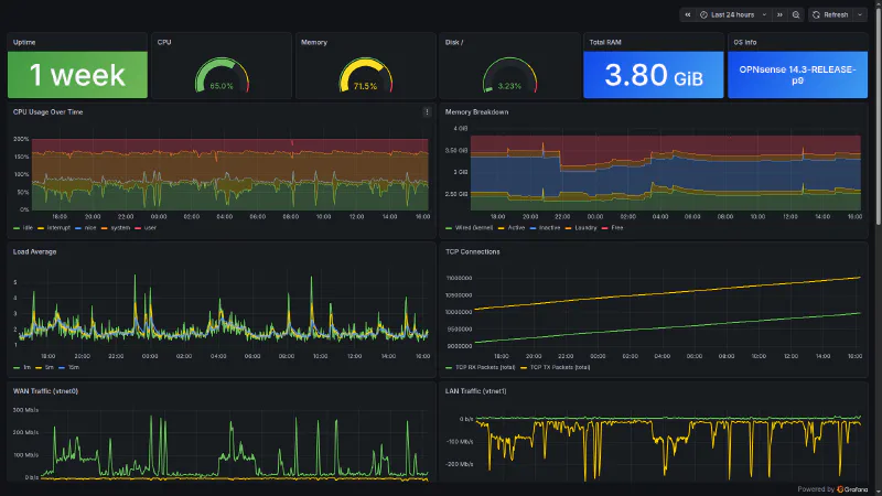 OPNsense Firewall Grafana Dashboard - interface throughput, packet statistics