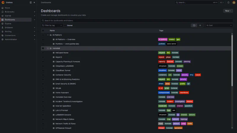 Grafana Dashboard Folders - AI Platform, Homelab, Infrastructure, Services