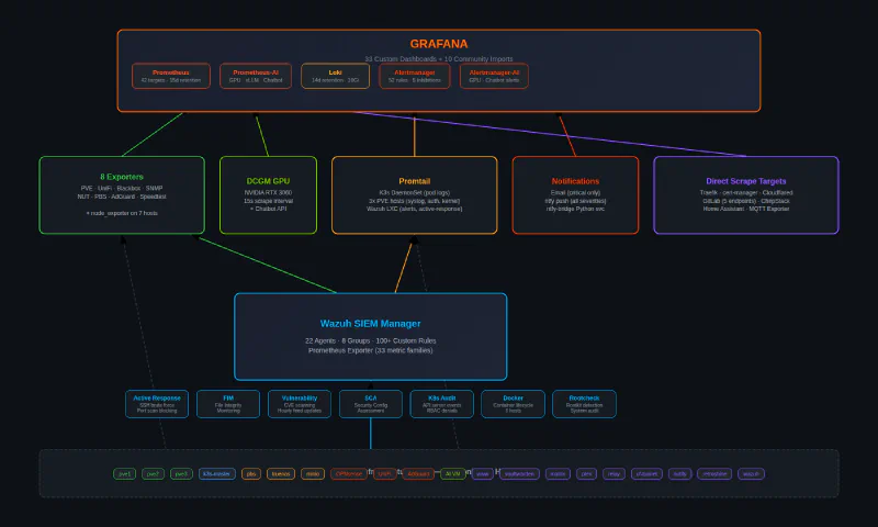 Monitoring & SIEM architecture - hosts feed metrics via exporters and Wazuh into Prometheus, Loki, Alertmanager, visualized in Grafana