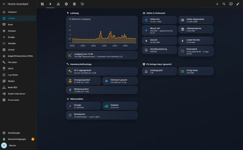 Home Assistant Cockpit dashboard, energy tab, dark mode: self-sufficiency 30 percent, 4.5 of 15.0 kWh on 13.08., connected load 4.00 kW, data as of 15.08.2026, two days behind
