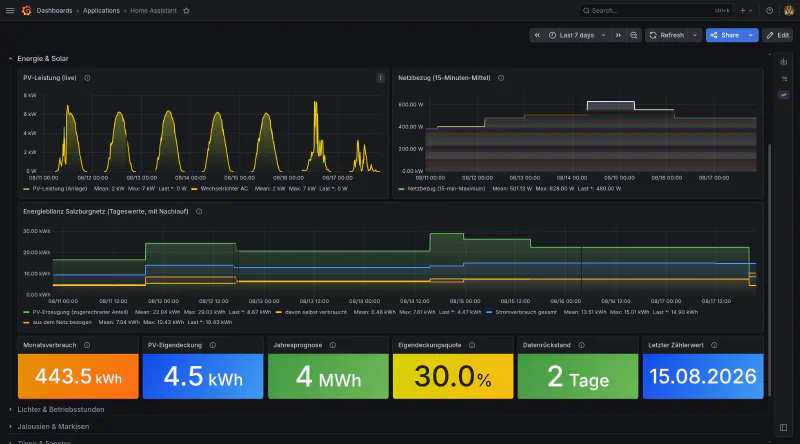 Grafana Home Assistant dashboard, energy row after the fix, dark mode: PV output showing real daily curves peaking near 7 kW, grid draw in watts, a daily energy balance in kWh, and six stat tiles including self-sufficiency 30.0 percent, data lag 2 days and last meter value 15.08.2026
