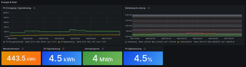 Grafana Home Assistant dashboard, energy row, dark mode: PV self-supply displayed as 4.5 percent and grid power pinned at 4.00 kW