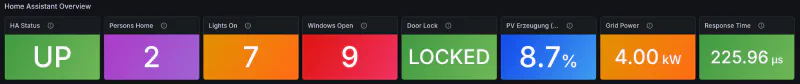Grafana Home Assistant dashboard, overview row, dark mode: stat tiles for Home Assistant status, persons home, lights on, windows open, door lock, PV share, grid power and response time